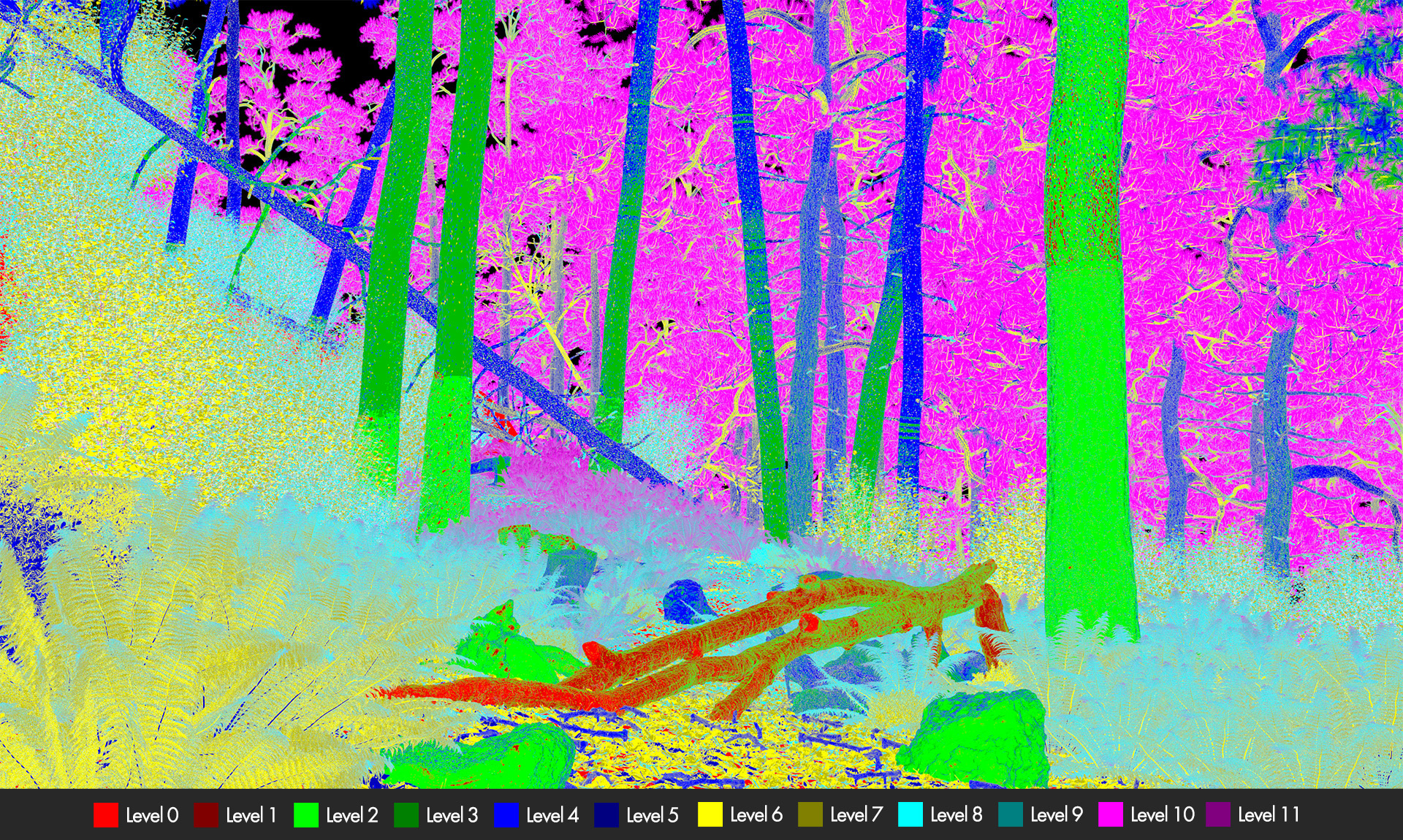 Figure 4: Mipmap levels accessed for the forest scene from Figure 2, rendered at 3840x2160 resolution. Note how since the render is higher resolution and therefore pixel footprints are smaller for the same field of view, lower mipmap levels are accessed more frequently compared to Figure 3.