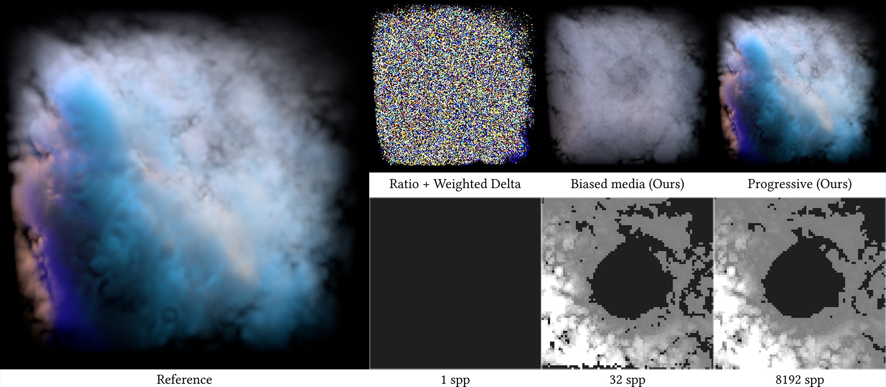Figure 1 from the paper: Most existing unbiased null-scattering methods for heterogeneous participating media require knowledge of a maximum density (majorant) to perform well. Unfortunately, bounding majorants are difficult to guarantee in production, and existing methods like ratio tracking and weighted delta tracking (top, left) suffer from extreme variance if the “majorant” (𝜇𝑡 =0.01) significantly underestimates the maximum density of the medium (𝜇𝑡 ≈3.0). Starting with the same poor estimate for a majorant (𝜇𝑡 = 0.01), we propose to instead clamp the medium density to the chosen majorant. This allows fast, low-variance rendering, but of a modified (biased) medium (top, center). We then show how to progressively update the majorant estimates (bottom row) to rapidly reduce this bias and ensure that the running average (top right) across multiple pixel samples converges to the correct result in the limit.