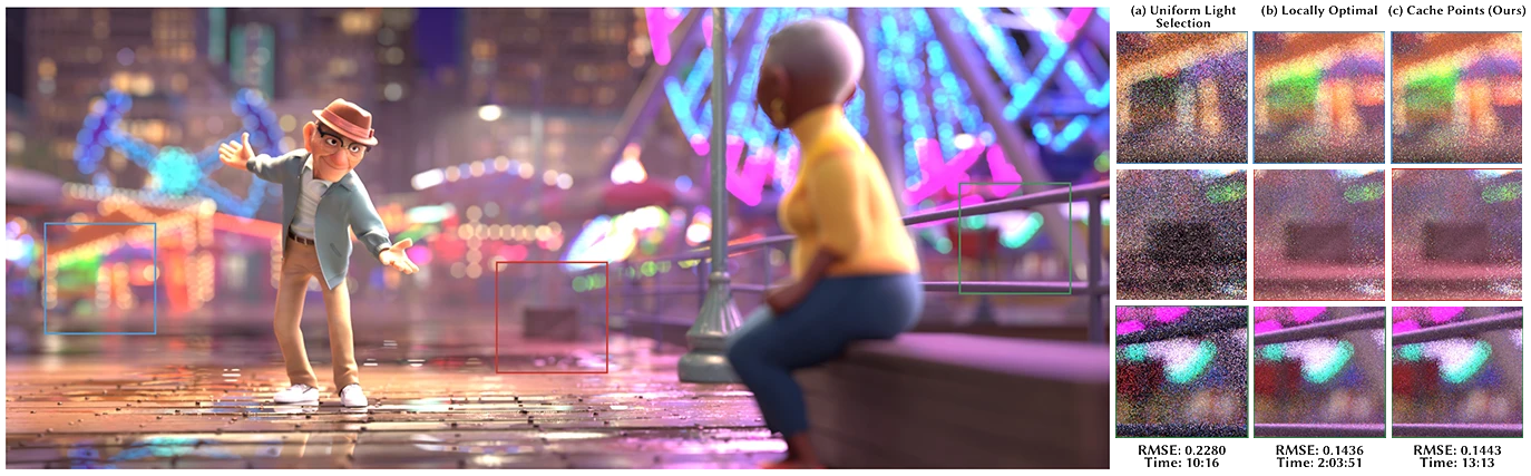 Figure 1 from the paper: A production scene from <em>Us Again</em> containing 4881396 light sources (analytical lights, emissive triangles, and emissive volumes), rendered using 32 samples per pixel with uniform light selection (a), locally optimal light selection (b), and our cache points system (c). Uniform light selection produces a faster result but converges poorly, while building a locally optimal light distribution per path vertex produces a more converged result but is much slower. Our cache points system (c) produces a noise level similar to (b) while maintaining performance closer to (a). To clearly show noise differences, this figure does not include the post-renderer compositing that is present in the final production frame.