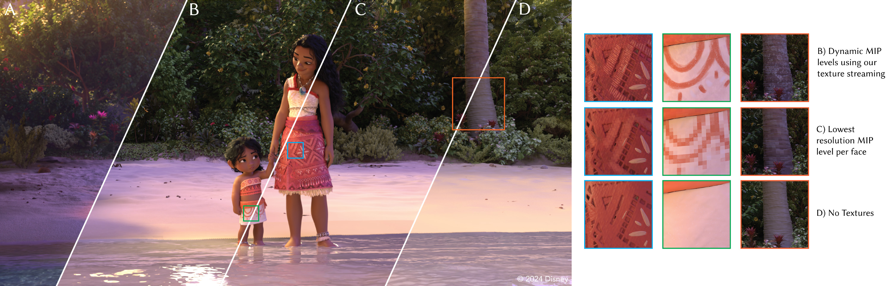 A higher-res version of Figure 1 from the paper. A scene from Moana 2, rendered using our real-time GPU ray tracer (B, C, D) and compared with the final frame (A) from Disney’s Hyperion Renderer. Rendering without textures (D) is not a useful previsualization for (A). Without streaming, only the lowest resolution MIP tile per Ptex face can fit on the GPU (C). With our texture streaming, we handle 1.5 TB of Ptex files on disk using only 2 GB of GPU VRAM to achieve a result (B) that matches the texture detail of (A) while maintaining >95% of the average performance of (D), without stalls.