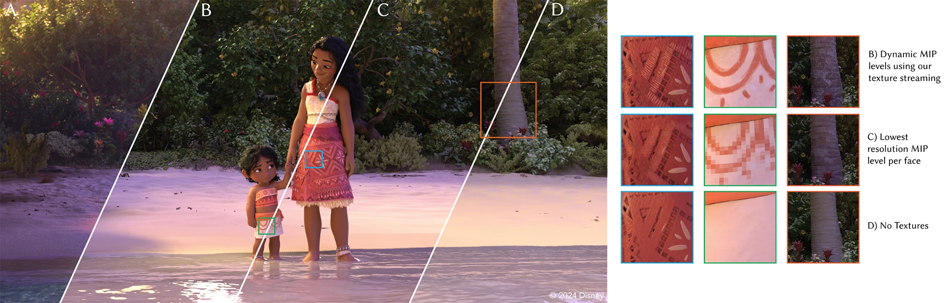 A higher-res version of Figure 1 from the paper. A scene from <em>Moana 2</em>, rendered using our real-time GPU ray tracer (B, C, D) and compared with the final frame (A) from Disney’s Hyperion Renderer. Rendering without textures (D) is not a useful previsualization for (A). Without streaming, only the lowest resolution MIP tile per Ptex face can fit on the GPU (C). With our texture streaming, we handle 1.5 TB of Ptex files on disk using only 2 GB of GPU VRAM to achieve a result (B) that matches the texture detail of (A) while maintaining >95% of the average performance of (D), without stalls.